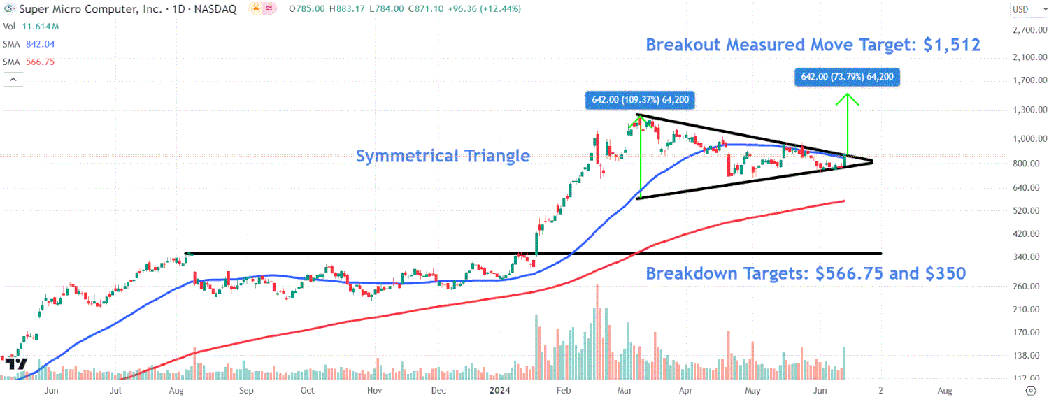 smci stock price target